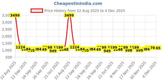 myntra.com Silk Land Geometric Printed Woven Design Jamdani Saree silk land Price History Graph from 22 Aug 2025 to 4 Dec 2025