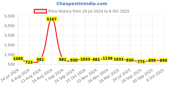 myntra.com Silk Land Geometric Printed Zari Block Print Saree silk land Price History Graph from 24 Jul 2024 to 5 Oct 2025