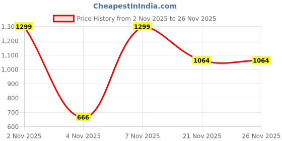 myntra.com Silk Land Geometric Printed Zari Chanderi Ready To Wear Saree With Pocket silk land Price History Graph from 2 Nov 2025 to 25 Nov 2025
