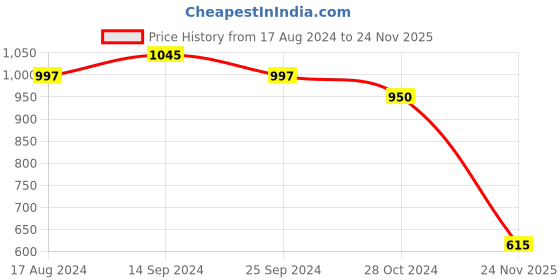 myntra.com Silk Land Gold-Toned & Coral Ethnic Motifs Zari Saree silk land Price History Graph from 17 Aug 2024 to 24 Nov 2025