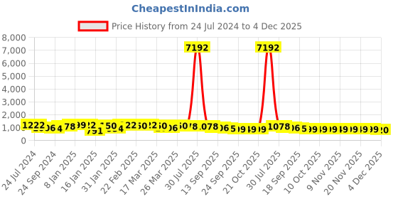 myntra.com Silk Land Gold-Toned & White Floral Zari Tissue Heavy Work Kanjeevaram Saree silk land Price History Graph from 24 Jul 2024 to 4 Dec 2025