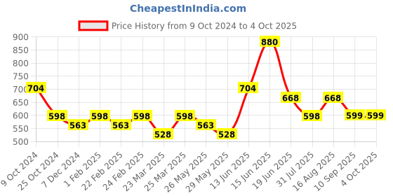 myntra.com Silk Land Green & Gold-Toned Ethnic Motifs Woven Design Dupatta with Zari silk land Price History Graph from 9 Oct 2024 to 4 Oct 2025