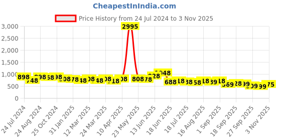 myntra.com Silk Land Green & Red Woven Design Saree silk land Price History Graph from 24 Jul 2024 to 3 Nov 2025