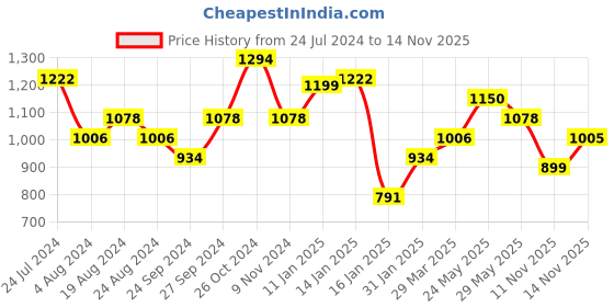 myntra.com Silk Land Green & Yellow Ethnic Motifs Zari Brocade Banarasi Saree silk land Price History Graph from 24 Jul 2024 to 14 Nov 2025