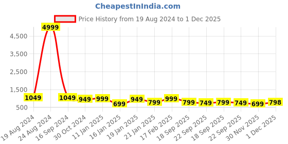 myntra.com Silk Land Green & Yellow Zari Silk Blend Banarasi Saree silk land Price History Graph from 19 Aug 2024 to 1 Dec 2025