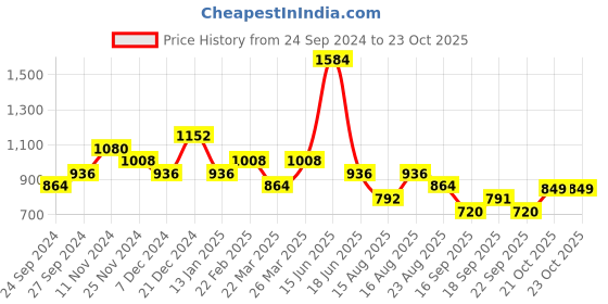 myntra.com Silk Land Grey & Red Ethnic Motifs Zari Art Silk Banarasi Saree silk land Price History Graph from 24 Sep 2024 to 23 Oct 2025