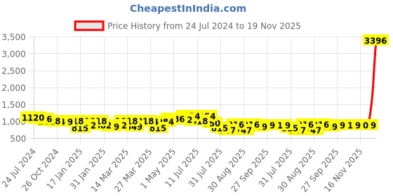 myntra.com Silk Land Grey & Red Ethnic Motifs Zari Kanjeevaram Saree silk land Price History Graph from 24 Jul 2024 to 19 Nov 2025