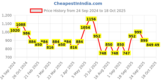 myntra.com Silk Land Grey & Red Woven Design Zari Kanjeevaram Saree silk land Price History Graph from 24 Sep 2024 to 17 Oct 2025