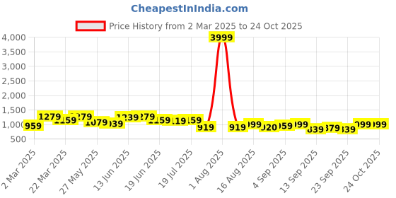 myntra.com Silk Land Jute Silk Banarasi Saree silk land Price History Graph from 2 Mar 2025 to 24 Oct 2025
