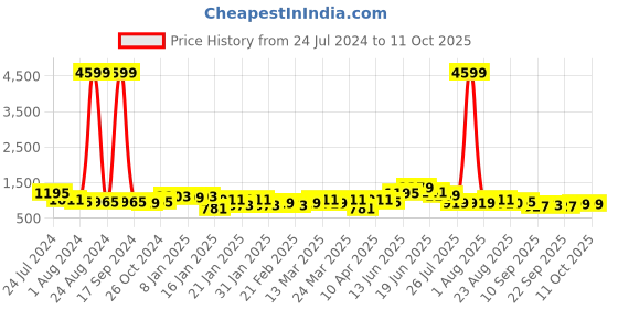 myntra.com Silk Land Kalamkari Printed Chanderi Saree silk land Price History Graph from 24 Jul 2024 to 10 Oct 2025