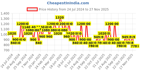 myntra.com Silk Land Kalamkari Printed Chanderi Saree with Tasselled Border silk land Price History Graph from 24 Jul 2024 to 26 Nov 2025