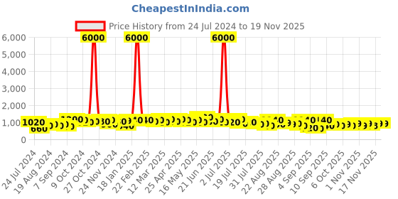 myntra.com Silk Land Kalamkari Printed Chanderi Saree with Tasselled Border silk land Price History Graph from 24 Jul 2024 to 19 Nov 2025