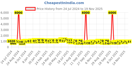 myntra.com Silk Land Kalamkari Printed Chanderi Saree with Tasselled Border silk land Price History Graph from 24 Jul 2024 to 19 Nov 2025