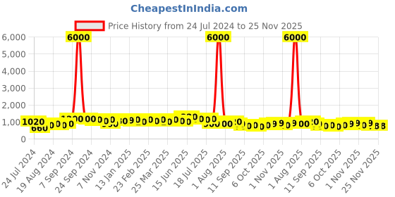 myntra.com Silk Land Kalamkari Printed Chanderi Saree with Tasselled Border silk land Price History Graph from 24 Jul 2024 to 24 Nov 2025
