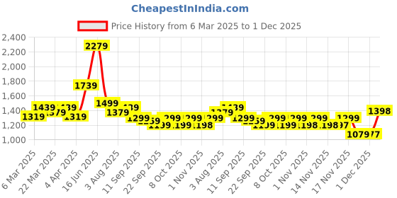 myntra.com Silk Land Kalamkari Printed Zari Muga Saree silk land Price History Graph from 6 Mar 2025 to 1 Dec 2025