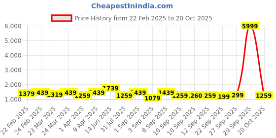 myntra.com Silk Land Kalamkari Printed Zari Pichwai Muga Silk Saree silk land Price History Graph from 22 Feb 2025 to 20 Oct 2025