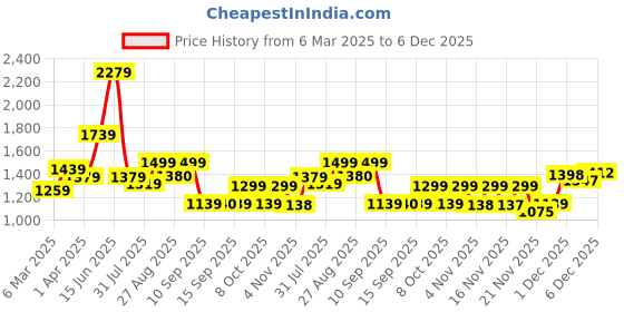 myntra.com Silk Land Kalamkari Printed Zari Pichwai Muga Silk Saree silk land Price History Graph from 6 Mar 2025 to 4 Dec 2025