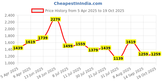 myntra.com Silk Land Kalamkari Woven Pichwai Muga Silk With Digital Print saree silk land Price History Graph from 5 Apr 2025 to 19 Oct 2025