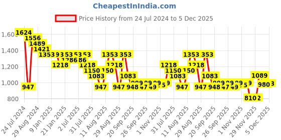 myntra.com Silk Land Kalamkari Zari Art Silk Kanjeevaram Saree silk land Price History Graph from 24 Jul 2024 to 5 Dec 2025
