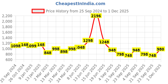 myntra.com Silk Land Kalamkari Zari Art Silk Kanjeevaram Saree silk land Price History Graph from 25 Sep 2024 to 1 Dec 2025