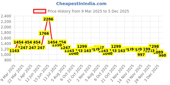 myntra.com Silk Land Kalamkari Zari Art Silk Kanjeevaram Saree silk land Price History Graph from 9 Mar 2025 to 5 Dec 2025
