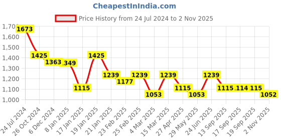 myntra.com Silk Land Leheriya Zari Silk Blend Banarasi Saree silk land Price History Graph from 24 Jul 2024 to 2 Nov 2025