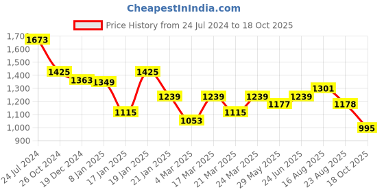 myntra.com Silk Land Leheriya Zari Silk Blend Banarasi Saree With Blouse Piece silk land Price History Graph from 24 Jul 2024 to 18 Oct 2025