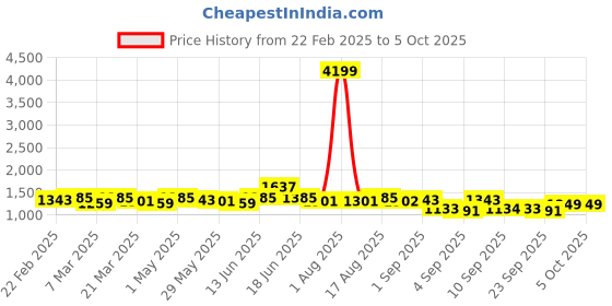 myntra.com Silk Land Leheriya Zari Tissue Ready to Wear Block Print Saree silk land Price History Graph from 22 Feb 2025 to 4 Oct 2025
