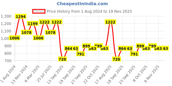 myntra.com Silk Land Lime Green & Red Floral Zari Tissue Heavy Work Kanjeevaram Saree silk land Price History Graph from 1 Aug 2024 to 19 Nov 2025