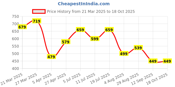 myntra.com Silk Land Looney Tunes Printed Soft Cotton Scarf silk land Price History Graph from 21 Mar 2025 to 17 Oct 2025