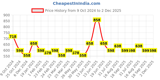 myntra.com Silk Land Magenta & Gold-Toned Woven Design Pure Silk Dupatta with Zari silk land Price History Graph from 9 Oct 2024 to 2 Dec 2025
