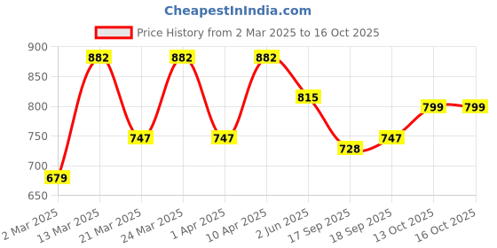 myntra.com Silk Land Magenta & Teal Ethnic Motifs Zari Art Silk Banarasi Saree silk land Price History Graph from 2 Mar 2025 to 15 Oct 2025