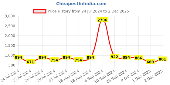 myntra.com Silk Land Maroon & Gold-Toned Woven Design Zari Kanjeevaram Saree silk land Price History Graph from 24 Jul 2024 to 2 Dec 2025