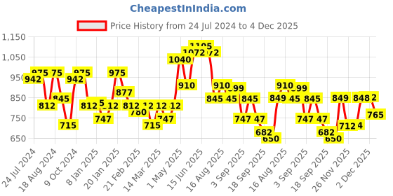 myntra.com Silk Land Mustard & Green Woven Design Zari Kanjeevaram Saree silk land Price History Graph from 24 Jul 2024 to 4 Dec 2025