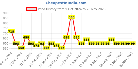myntra.com Silk Land Navy Blue & Gold-Toned Ethnic Motifs Woven Design Pure Banarasi Silk Dupatta silk land Price History Graph from 9 Oct 2024 to 19 Nov 2025