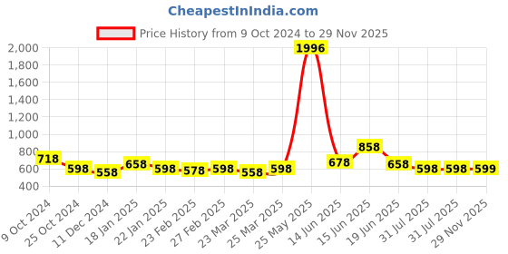 myntra.com Silk Land Navy Blue & Gold-Toned Woven Design Pure Silk Dupatta with Zari silk land Price History Graph from 9 Oct 2024 to 29 Nov 2025