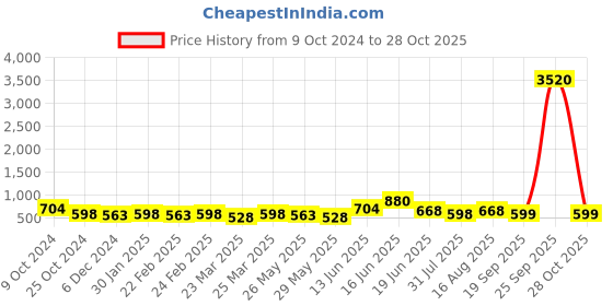 myntra.com Silk Land Navy Blue & Golden Ethnic Motifs Woven Design Banarasi Dupatta with Zari silk land Price History Graph from 9 Oct 2024 to 28 Oct 2025