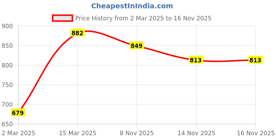 myntra.com Silk Land Navy Blue & Pink Ethnic Motifs Zari Art Silk Banarasi Saree silk land Price History Graph from 2 Mar 2025 to 16 Nov 2025