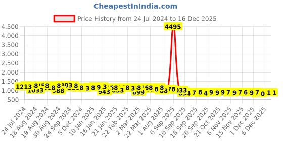 myntra.com Silk Land Navy Blue & White Ethnic Motifs Zari Ikat Saree silk land Price History Graph from 24 Jul 2024 to 16 Dec 2025