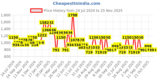 myntra.com Silk Land Navy Blue & Yellow Ethnic Motifs Zari Art Silk Kanjeevaram Saree silk land Price History Graph from 24 Jul 2024 to 24 Nov 2025