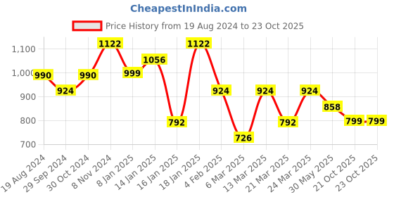 myntra.com Silk Land Ombre Dyed Saree silk land Price History Graph from 19 Aug 2024 to 23 Oct 2025