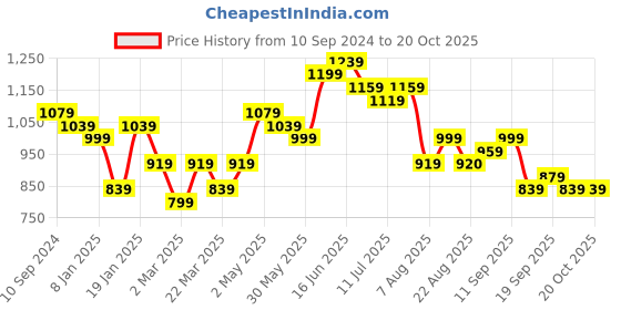 myntra.com Silk Land Paisley  Banarasi Saree With Zari silk land Price History Graph from 10 Sep 2024 to 20 Oct 2025