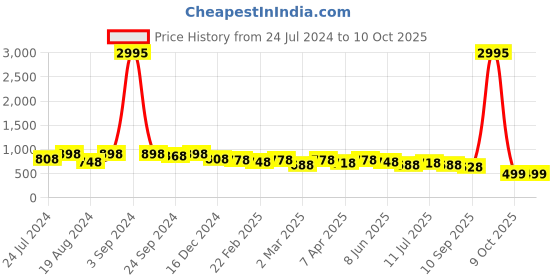 myntra.com Silk Land Peach-Coloured & Red Woven Design Zari Fusion Saree silk land Price History Graph from 24 Jul 2024 to 10 Oct 2025