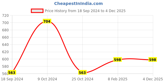 myntra.com Silk Land Pink & Gold-Toned Ethnic Motifs Woven Design Dupatta with Zari silk land Price History Graph from 18 Sep 2024 to 3 Dec 2025
