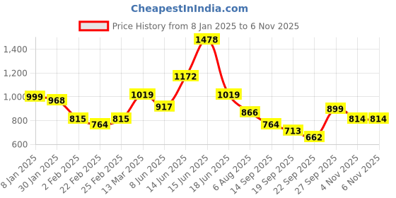 myntra.com Silk Land Pink & Golden Ethnic Motifs Zari Banarasi Saree silk land Price History Graph from 8 Jan 2025 to 6 Nov 2025
