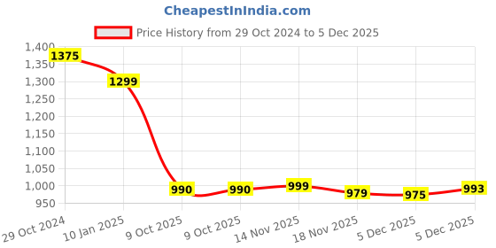 myntra.com Silk Land Pink & Green Woven Design Zari Kanjeevaram Saree silk land Price History Graph from 29 Oct 2024 to 5 Dec 2025