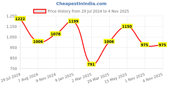 myntra.com Silk Land Pink Ethnic Motifs Zari Brocade Banarasi Saree silk land Price History Graph from 29 Jul 2024 to 3 Nov 2025