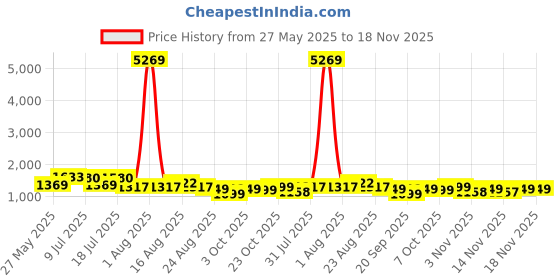 myntra.com Silk Land Polka Dot Printed Saree silk land Price History Graph from 27 May 2025 to 18 Nov 2025