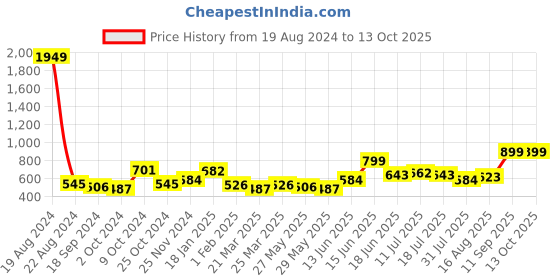 myntra.com Silk Land Printed Kalamkari Dupatta with Zari silk land Price History Graph from 19 Aug 2024 to 12 Oct 2025