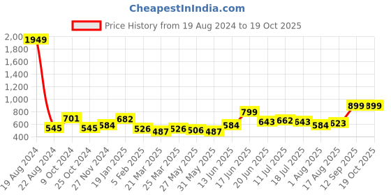 myntra.com Silk Land Printed Kalamkari Dupatta with Zari silk land Price History Graph from 19 Aug 2024 to 18 Oct 2025